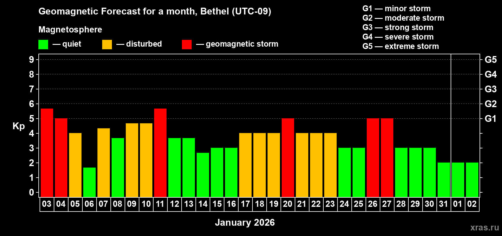 Forecast of the daily maximal value of geomagnetic index Kp for <b>1 month</b> (31 days) <b>from Jan 03, 2026 to Feb 02, 2026</b>