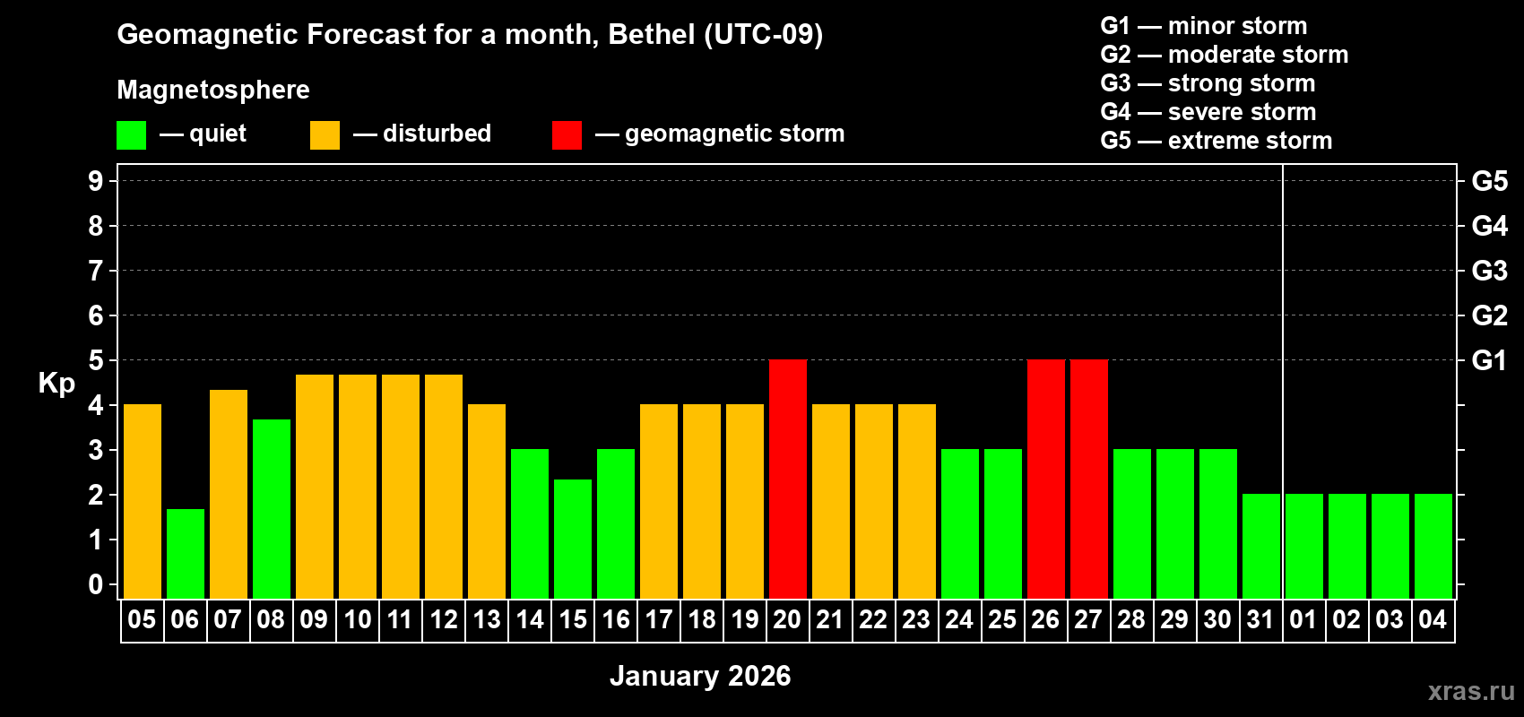Forecast of the daily maximal value of geomagnetic index&nbsp;Kp for <b>1 month</b> (31 days) <b>from Jan 05, 2026 to Feb 04, 2026</b>
