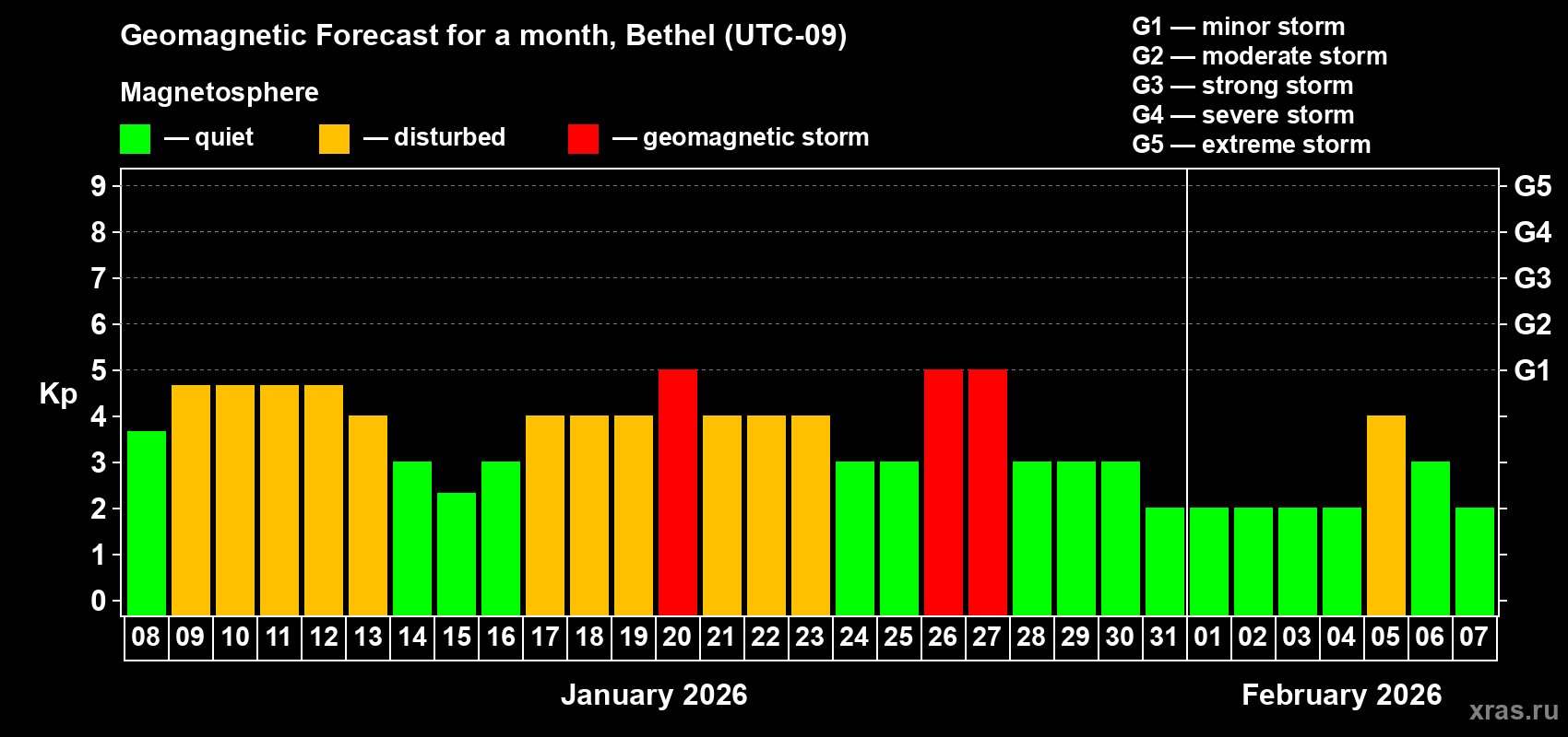 Forecast of the daily maximal value of geomagnetic index&nbsp;Kp for <b>1 month</b> (31 days) <b>from Jan 08, 2026 to Feb 07, 2026</b>