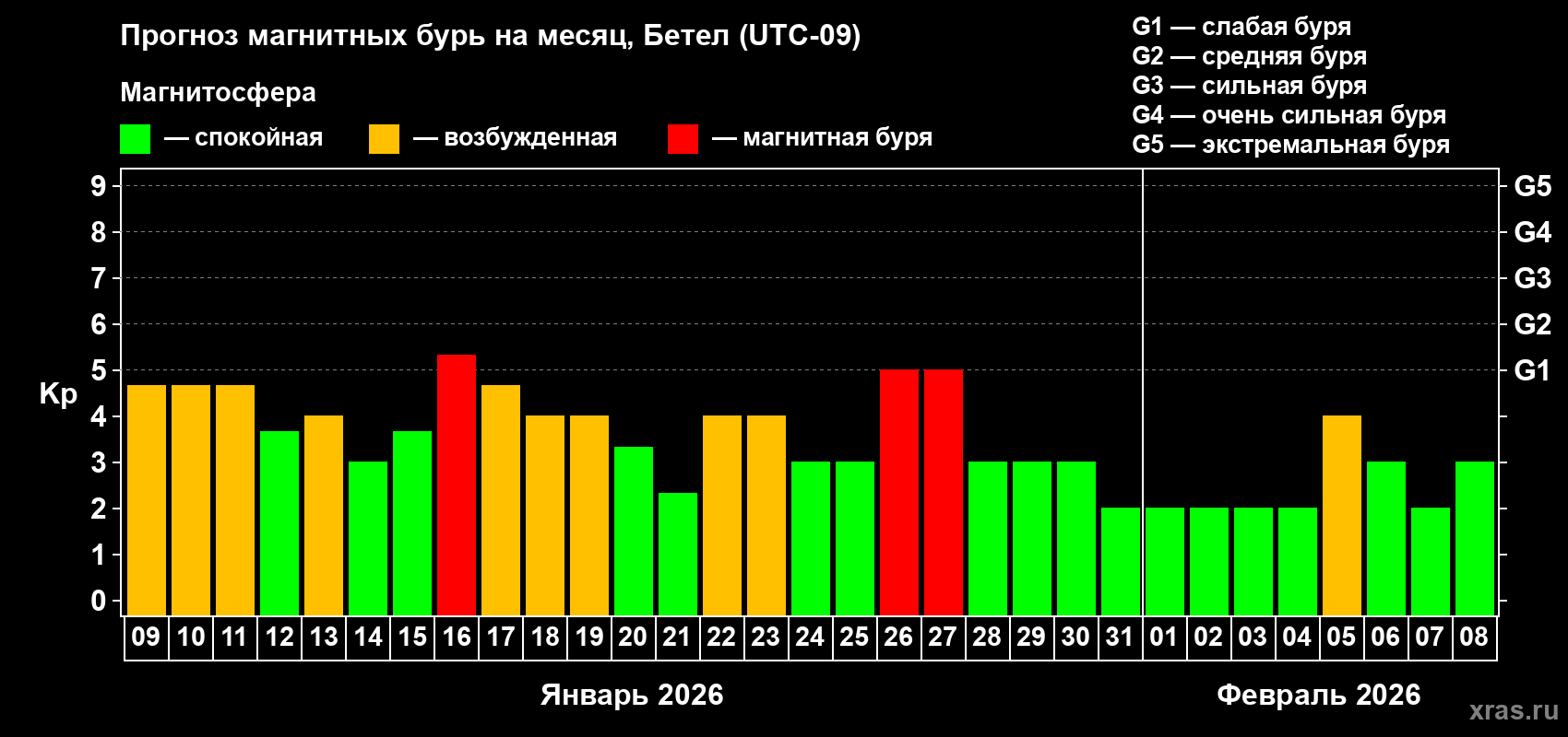 Прогноз максимального суточного геомагнитного индекса&nbsp;Kp на <b>1 месяц</b> (31 день) <b>с 09 января по 08 февраля 2026 г</b>