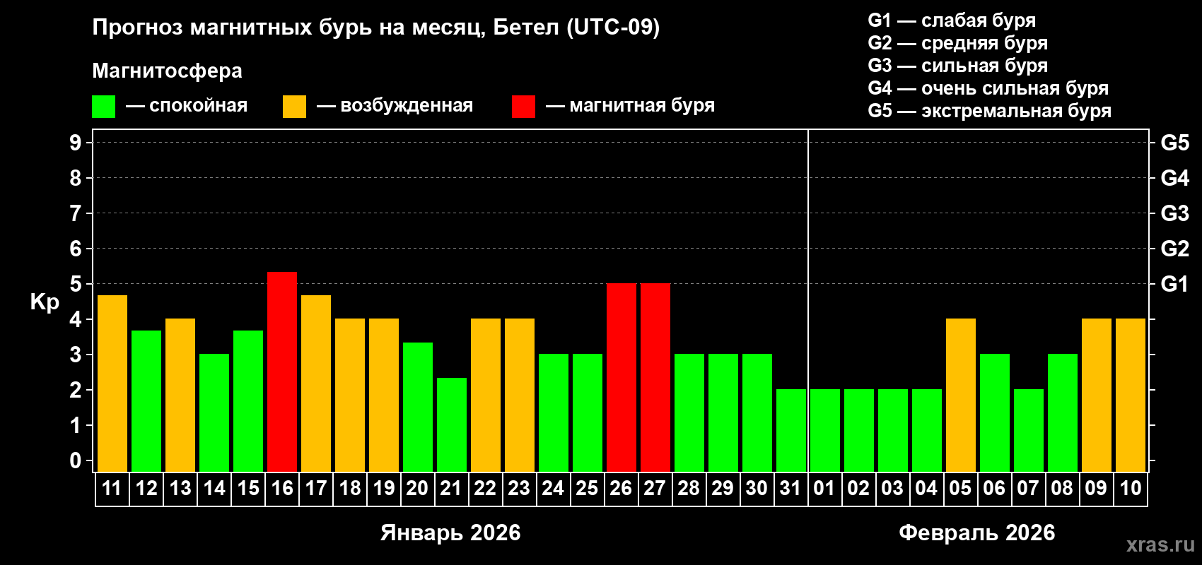 Прогноз максимального суточного геомагнитного индекса&nbsp;Kp на <b>1 месяц</b> (31 день) <b>с 11 января по 10 февраля 2026 г</b>