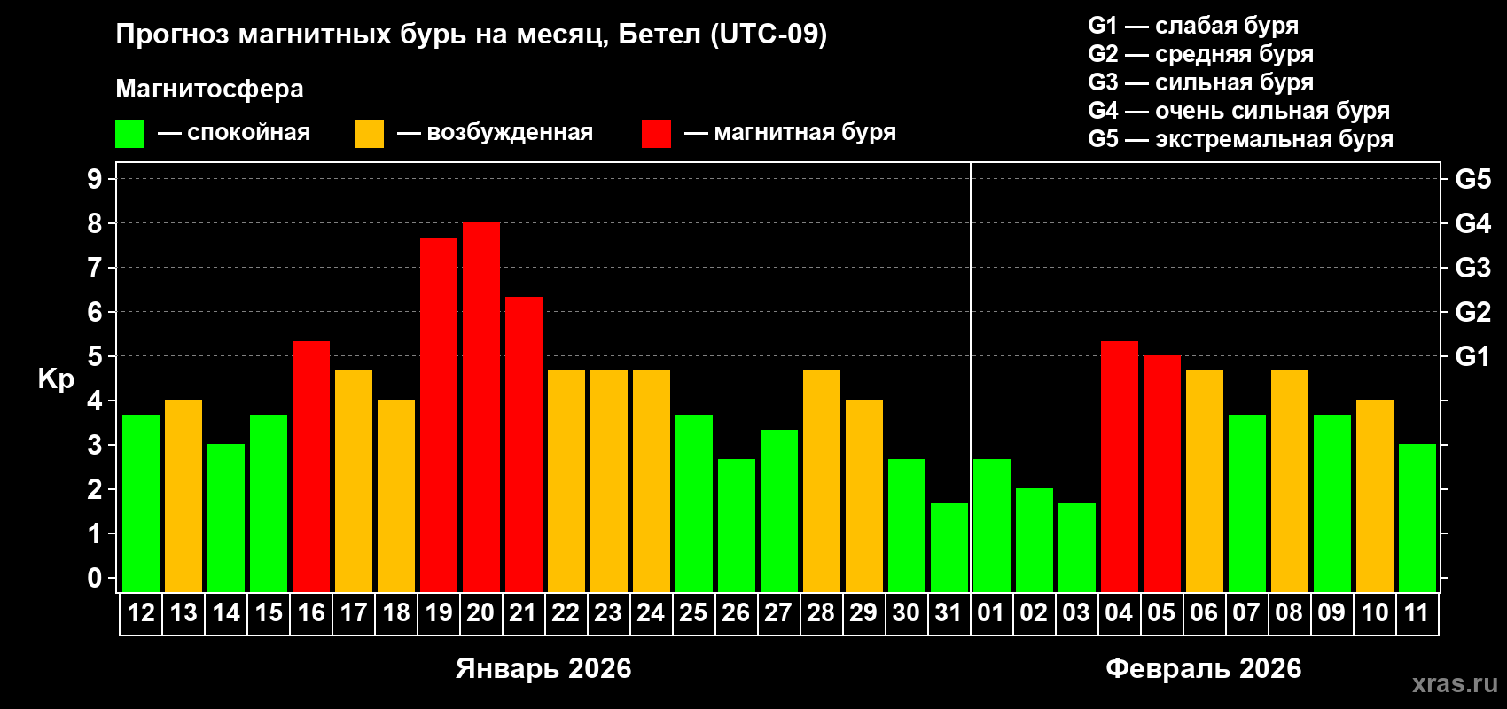 Прогноз максимального суточного геомагнитного индекса&nbsp;Kp на <b>1 месяц</b> (31 день) <b>с 12 января по 11 февраля 2026 г</b>