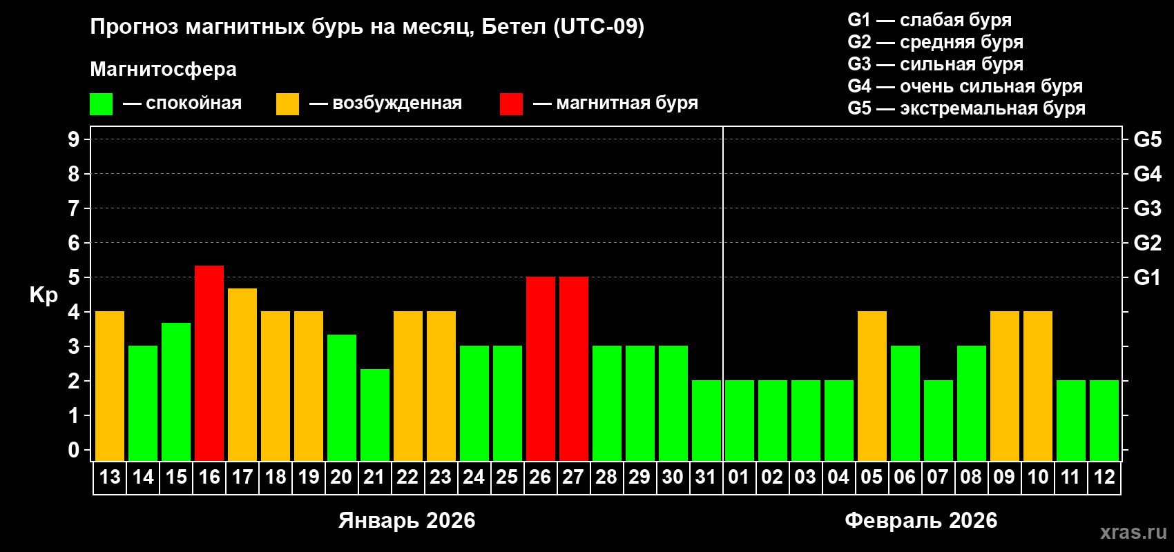 Прогноз максимального суточного геомагнитного индекса&nbsp;Kp на <b>1 месяц</b> (31 день) <b>с 13 января по 12 февраля 2026 г</b>