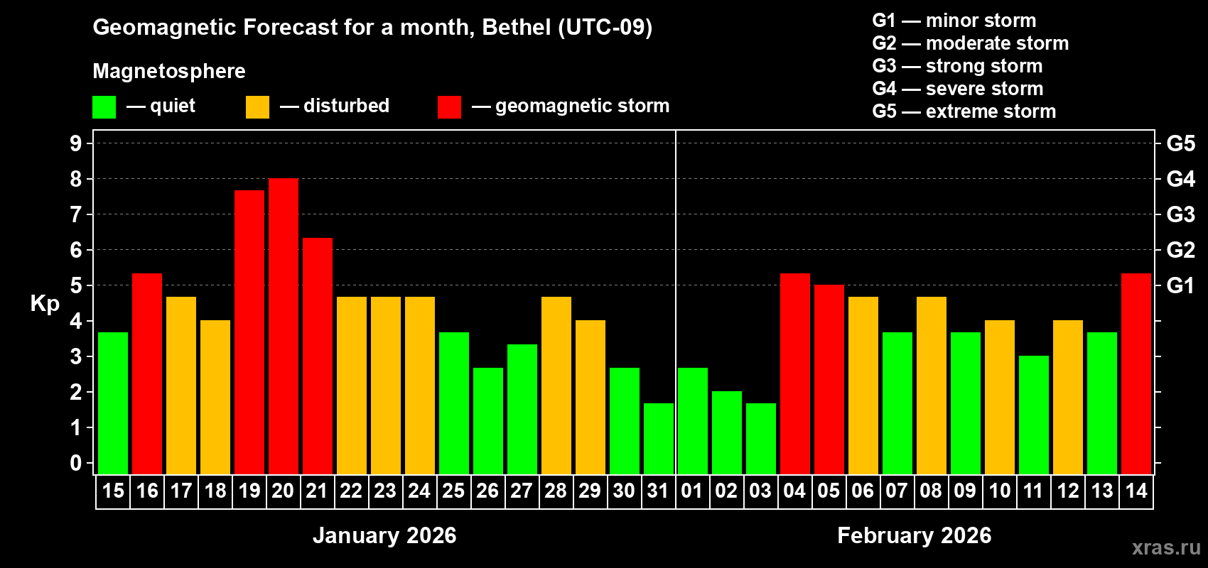 Forecast of the daily maximal value of geomagnetic index&nbsp;Kp for <b>1 month</b> (31 days) <b>from Jan 15, 2026 to Feb 14, 2026</b>