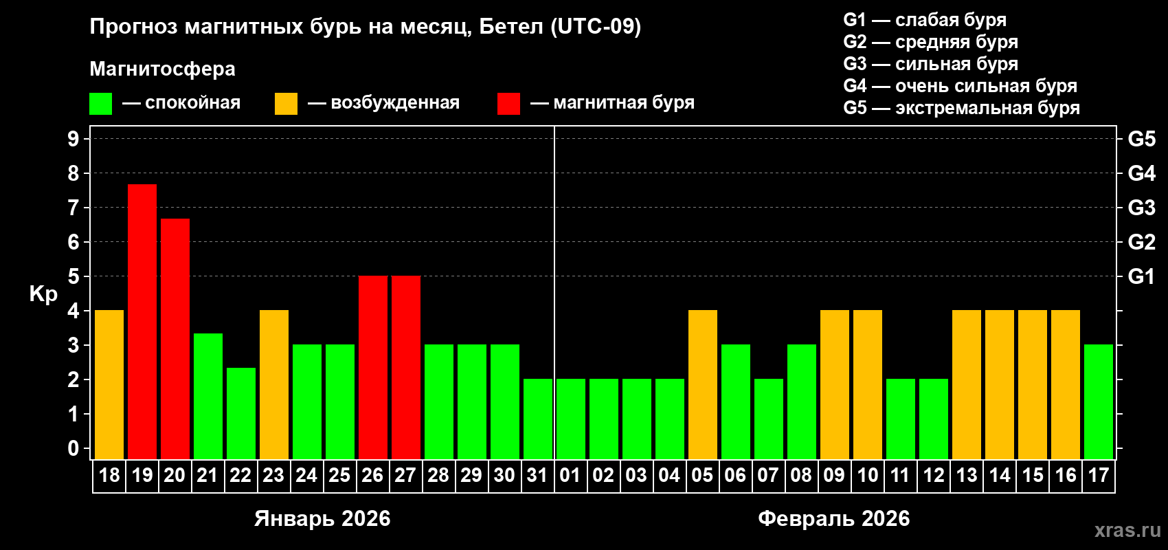 Прогноз максимального суточного геомагнитного индекса&nbsp;Kp на <b>1 месяц</b> (31 день) <b>с 18 января по 17 февраля 2026 г</b>