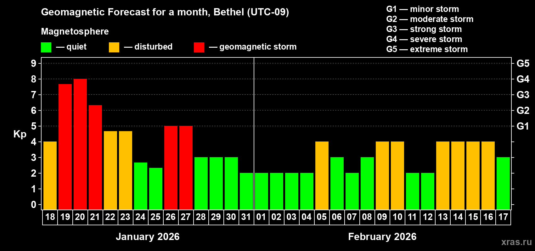 Forecast of the daily maximal value of geomagnetic index Kp for <b>1 month</b> (31 days) <b>from Jan 18, 2026 to Feb 17, 2026</b>