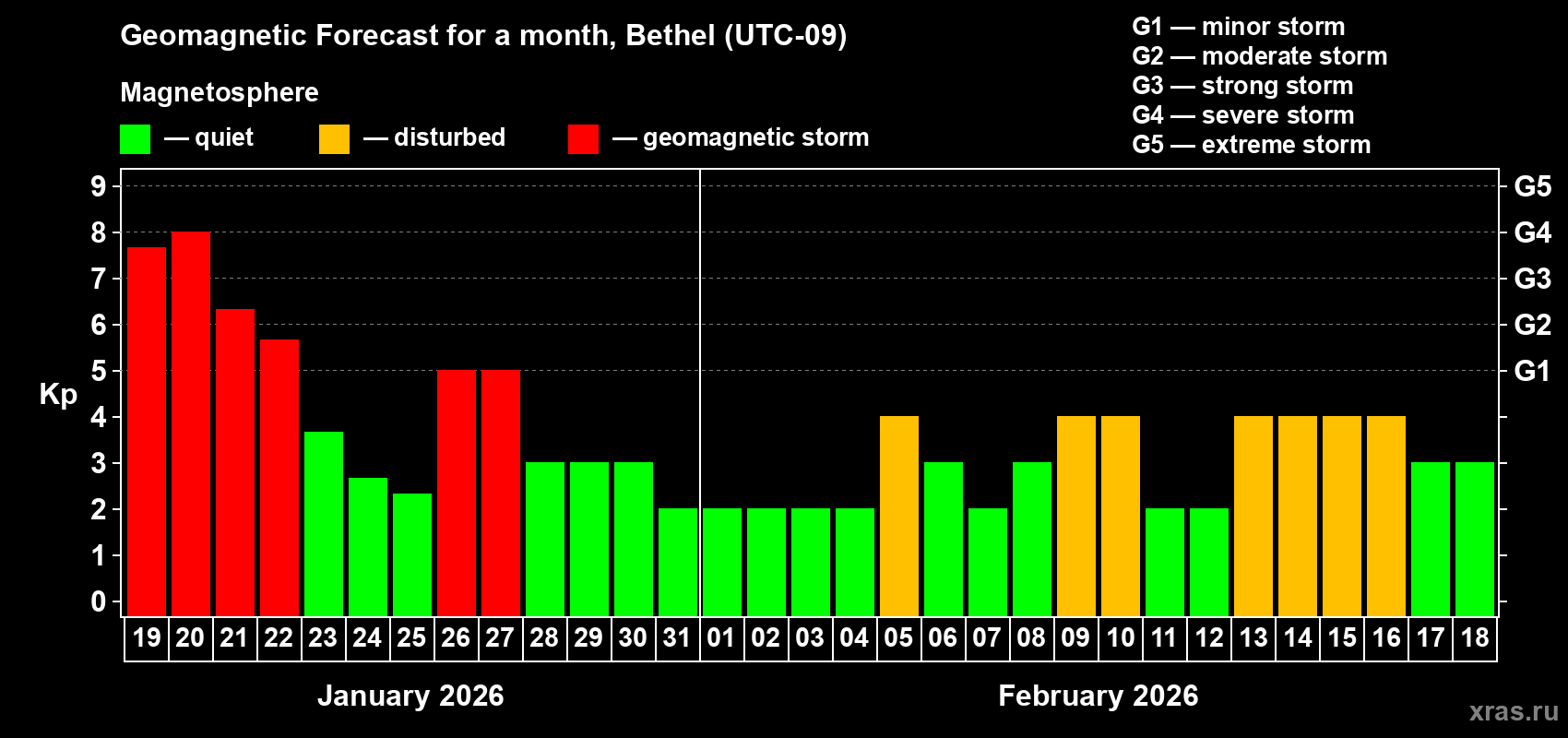 Forecast of the daily maximal value of geomagnetic index Kp for <b>1 month</b> (31 days) <b>from Jan 19, 2026 to Feb 18, 2026</b>