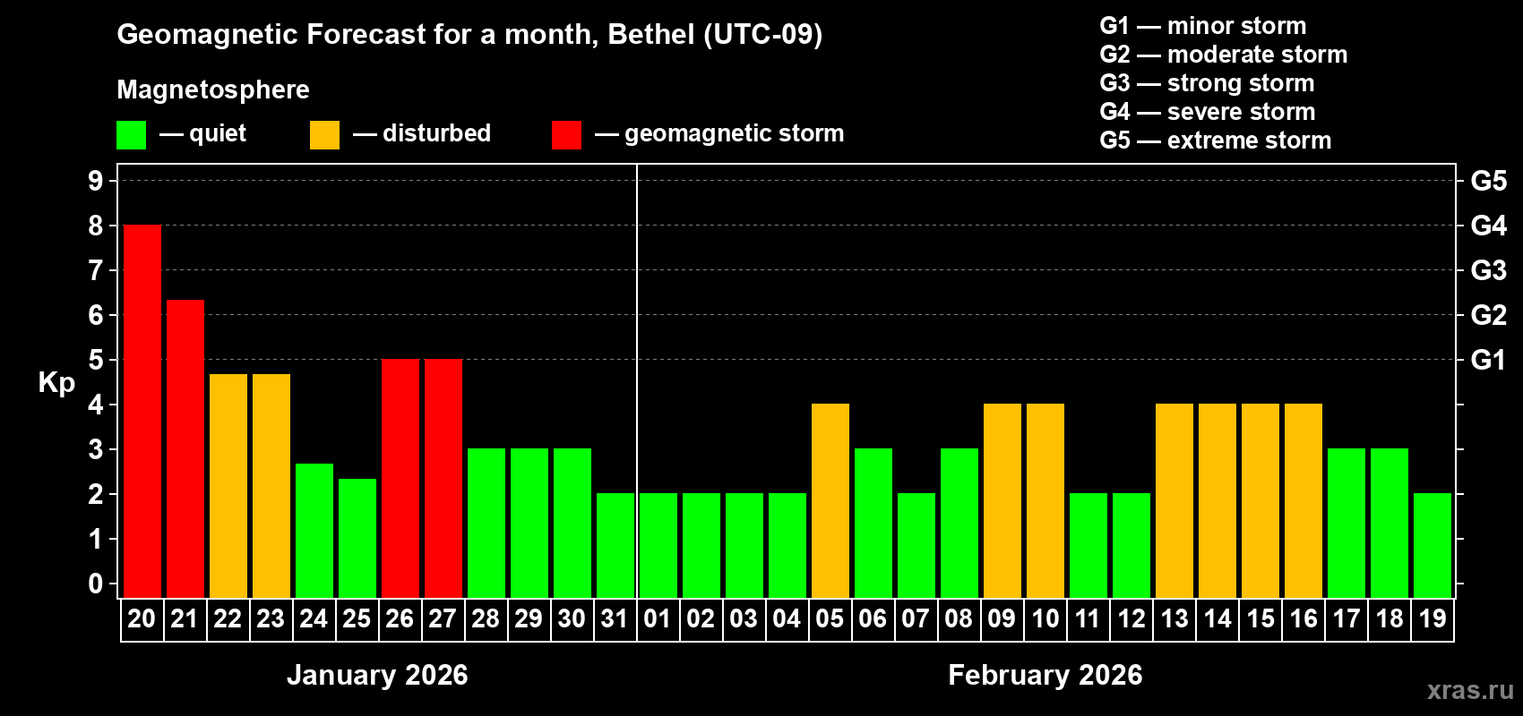 Forecast of the daily maximal value of geomagnetic index&nbsp;Kp for <b>1 month</b> (31 days) <b>from Jan 20, 2026 to Feb 19, 2026</b>