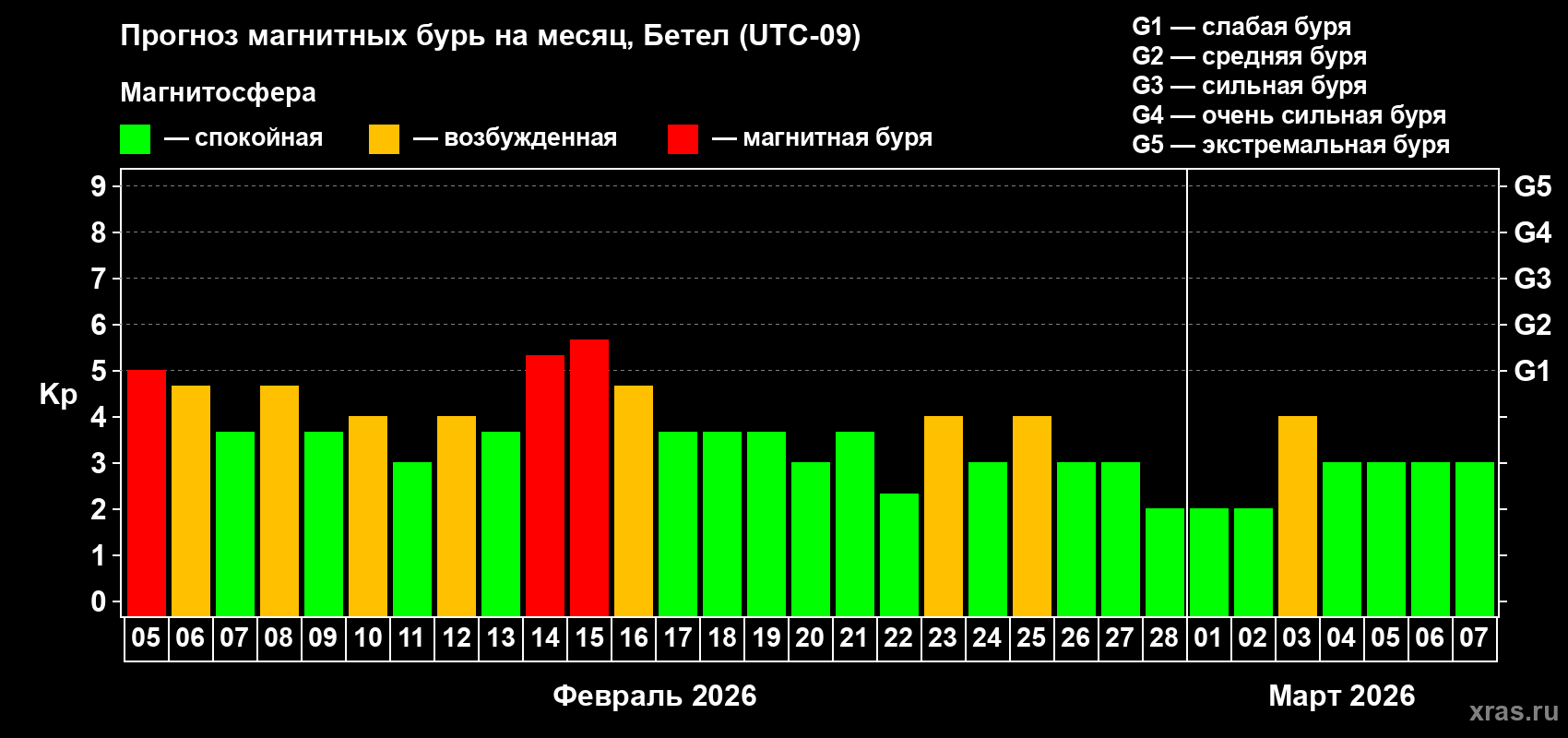 Прогноз максимального суточного геомагнитного индекса&nbsp;Kp на <b>1 месяц</b> (31 день) <b>с 05 февраля по 07 марта 2026 г</b>