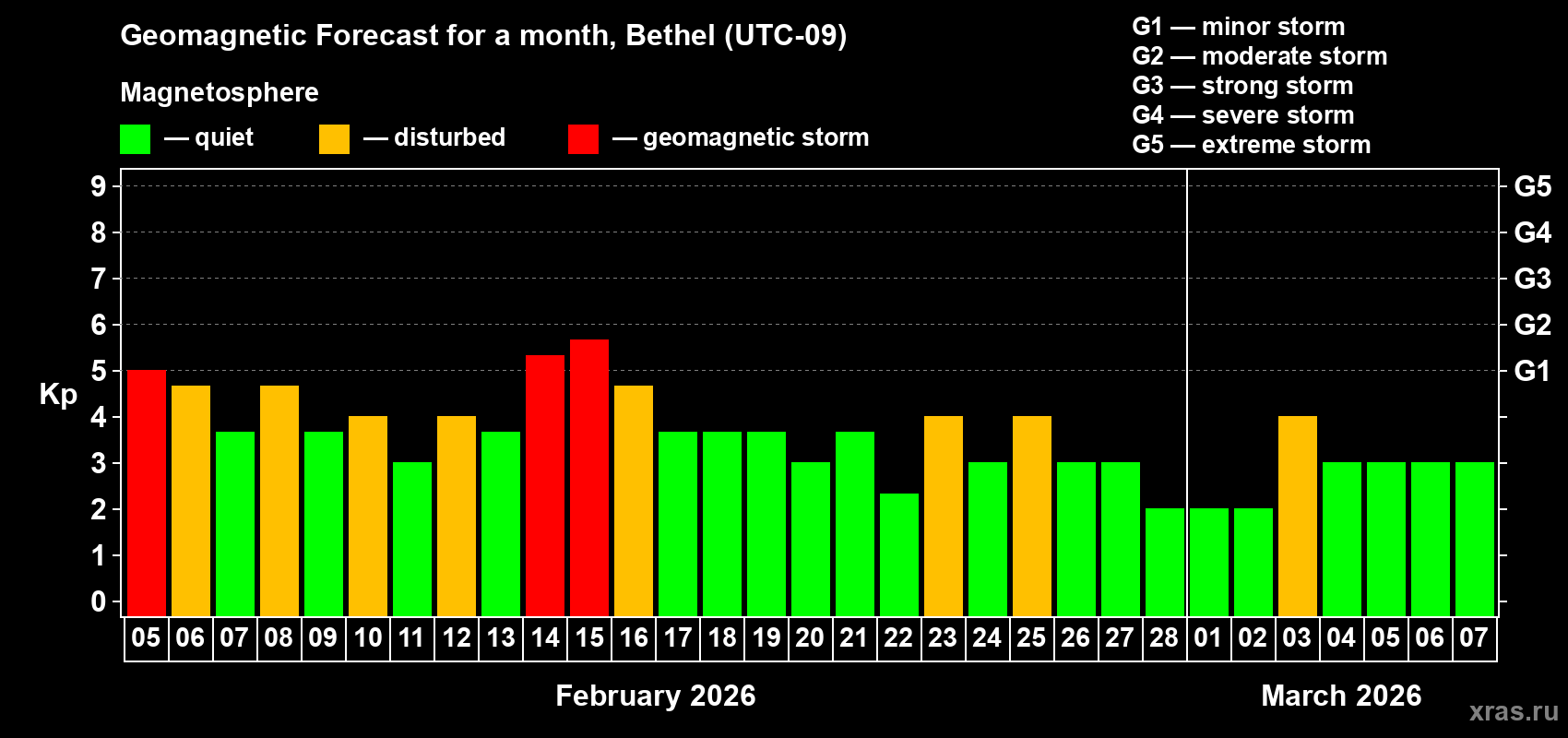 Forecast of the daily maximal value of geomagnetic index&nbsp;Kp for <b>1 month</b> (31 days) <b>from Feb 05, 2026 to Mar 07, 2026</b>