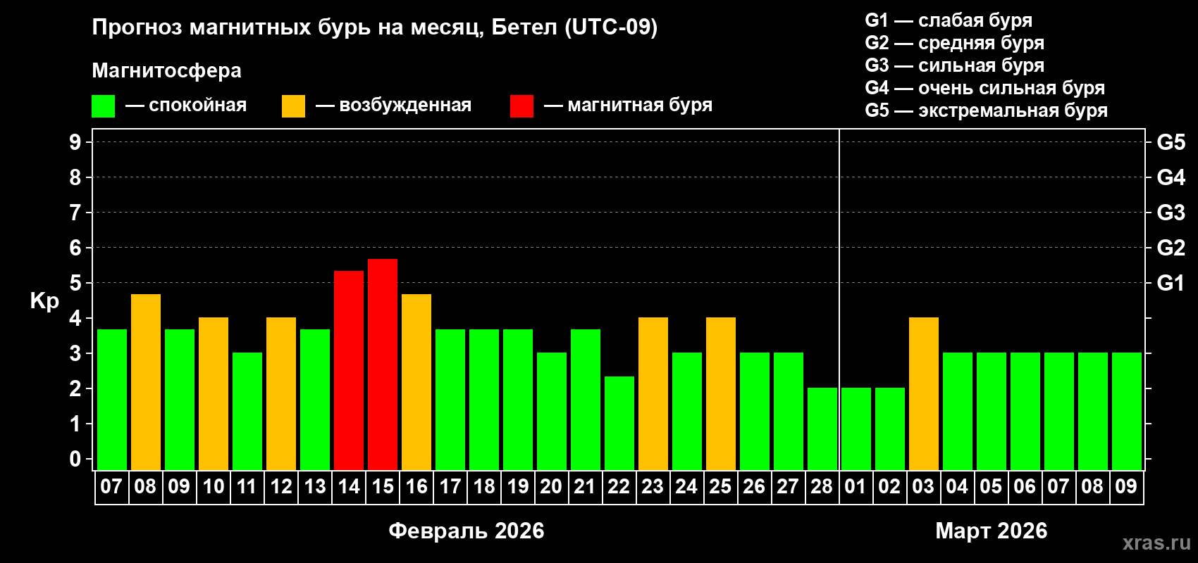 Прогноз максимального суточного геомагнитного индекса&nbsp;Kp на <b>1 месяц</b> (31 день) <b>с 07 февраля по 09 марта 2026 г</b>
