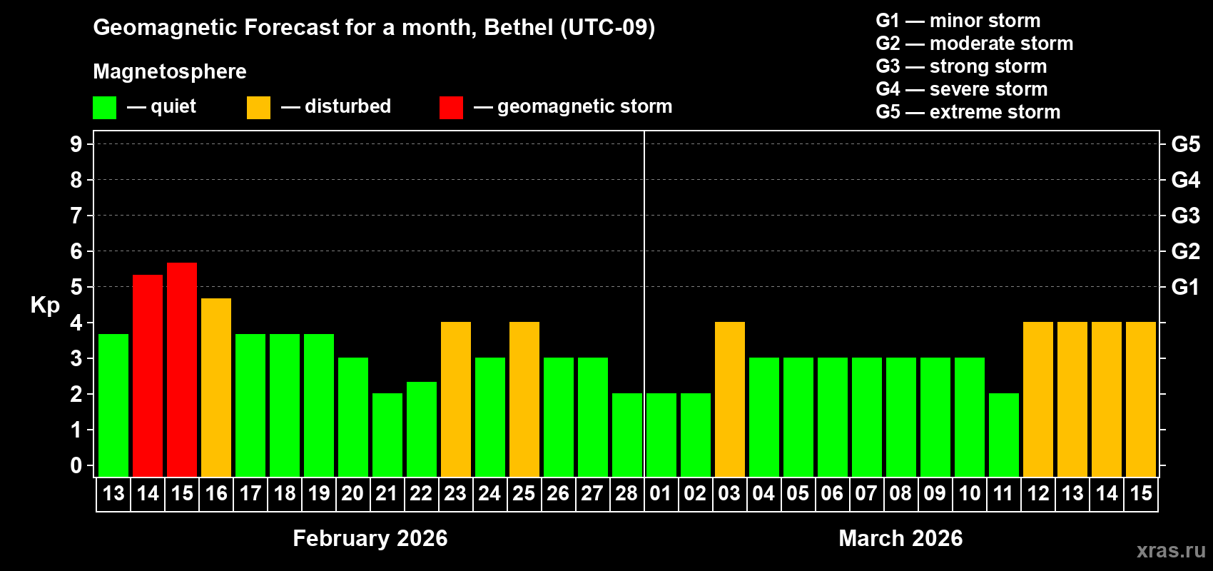 Forecast of the daily maximal value of geomagnetic index&nbsp;Kp for <b>1 month</b> (31 days) <b>from Feb 13, 2026 to Mar 15, 2026</b>