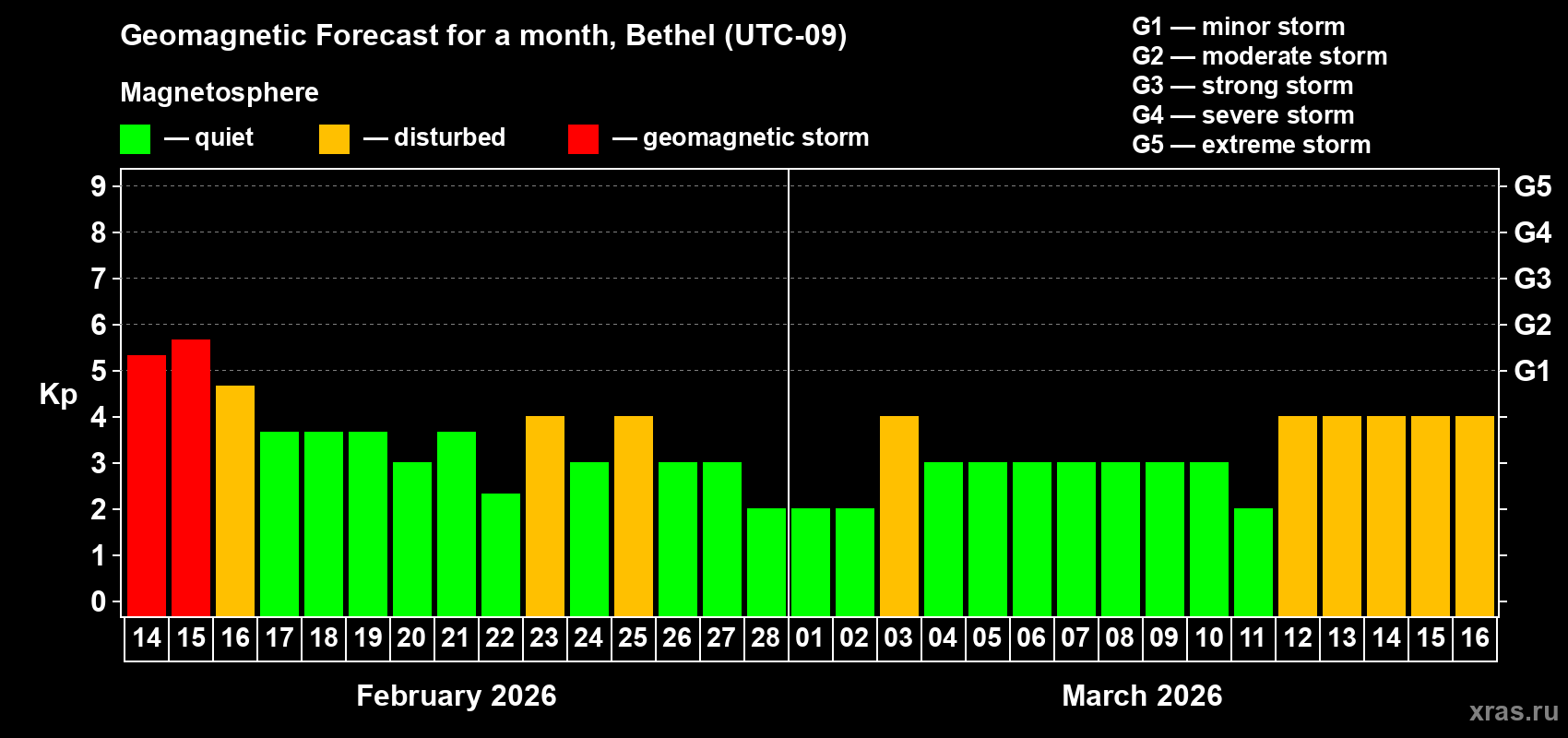 Forecast of the daily maximal value of geomagnetic index&nbsp;Kp for <b>1 month</b> (31 days) <b>from Feb 14, 2026 to Mar 16, 2026</b>