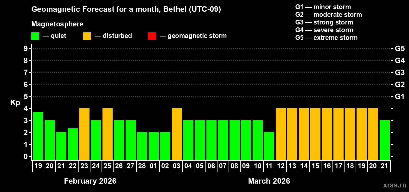 Forecast of the daily maximal value of geomagnetic index&nbsp;Kp for <b>1 month</b> (31 days) <b>from Feb 19, 2026 to Mar 21, 2026</b>