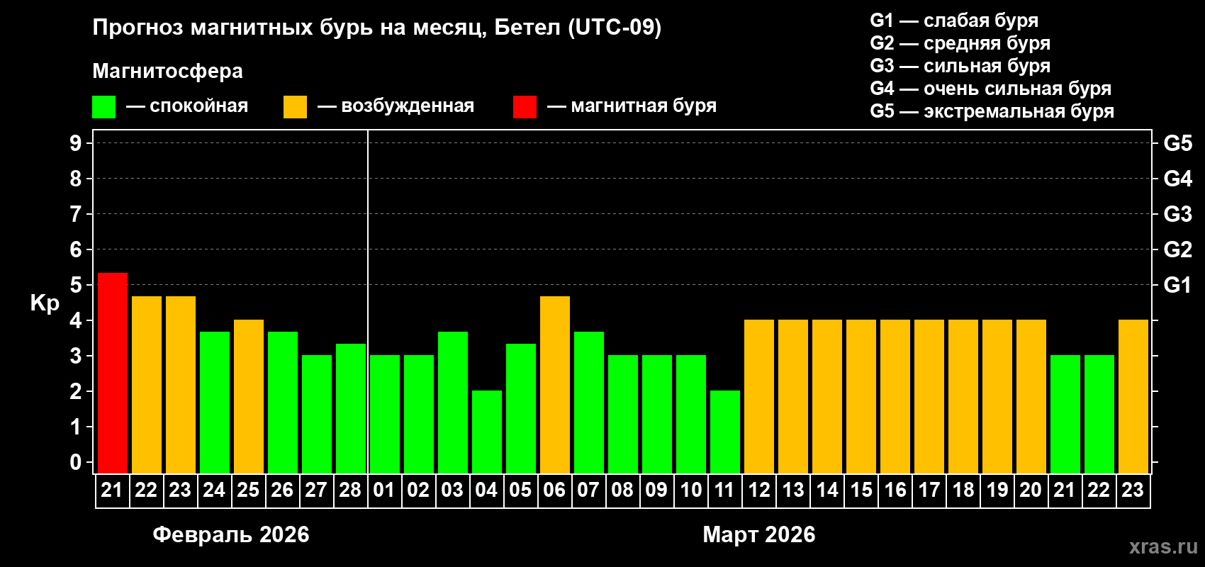 Прогноз максимального суточного геомагнитного индекса&nbsp;Kp на <b>1 месяц</b> (31 день) <b>с 21 февраля по 23 марта 2026 г</b>