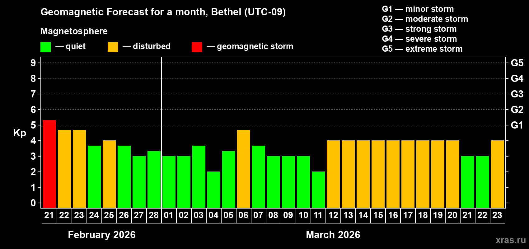 Forecast of the daily maximal value of geomagnetic index&nbsp;Kp for <b>1 month</b> (31 days) <b>from Feb 21, 2026 to Mar 23, 2026</b>