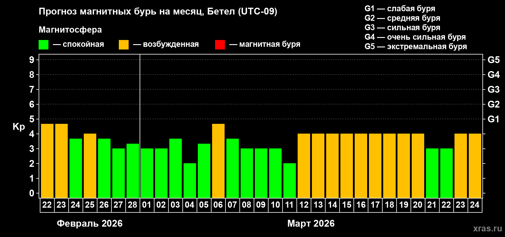 Прогноз максимального суточного геомагнитного индекса&nbsp;Kp на <b>1 месяц</b> (31 день) <b>с 22 февраля по 24 марта 2026 г</b>