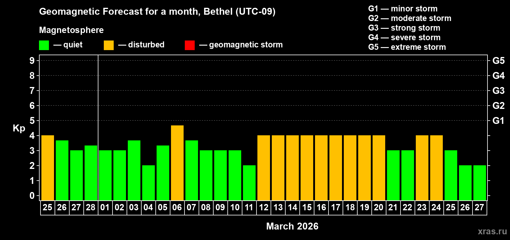 Forecast of the daily maximal value of geomagnetic index&nbsp;Kp for <b>1 month</b> (31 days) <b>from Feb 25, 2026 to Mar 27, 2026</b>