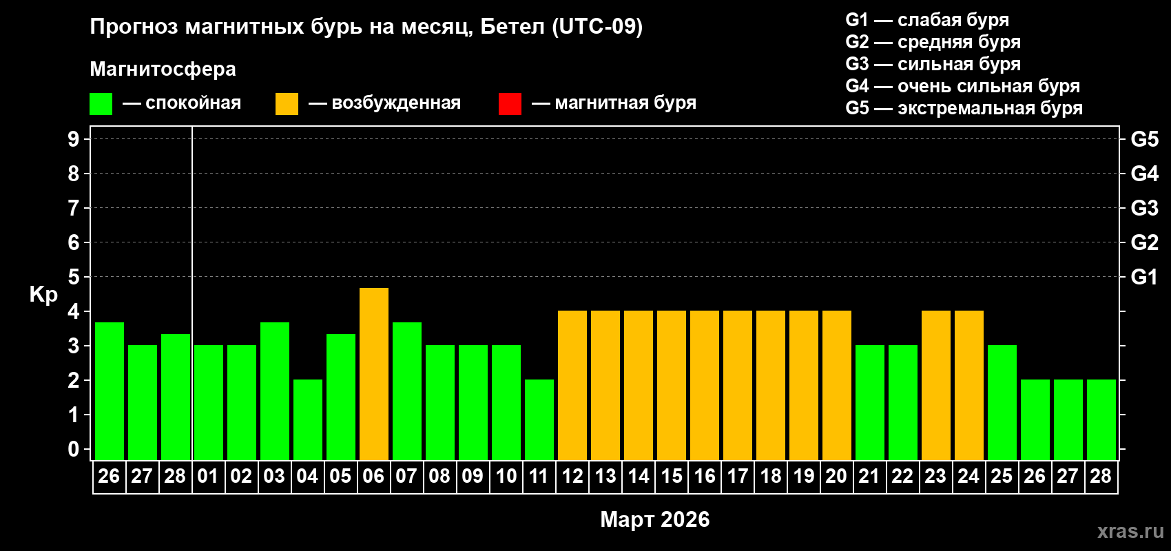 Прогноз максимального суточного геомагнитного индекса&nbsp;Kp на <b>1 месяц</b> (31 день) <b>с 26 февраля по 28 марта 2026 г</b>