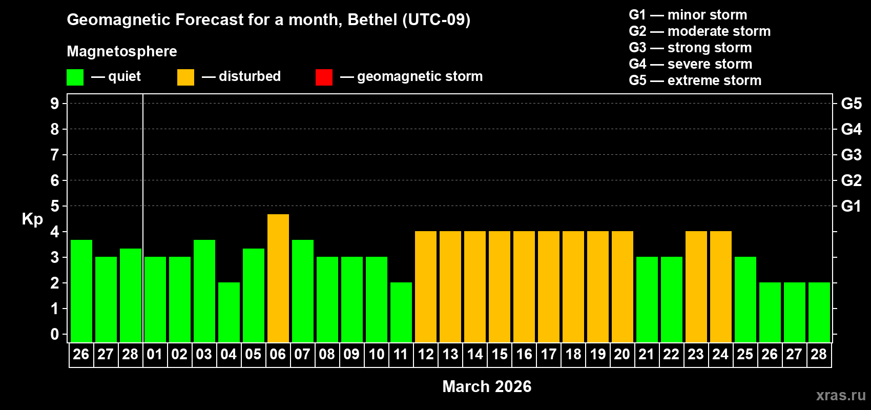 Forecast of the daily maximal value of geomagnetic index&nbsp;Kp for <b>1 month</b> (31 days) <b>from Feb 26, 2026 to Mar 28, 2026</b>