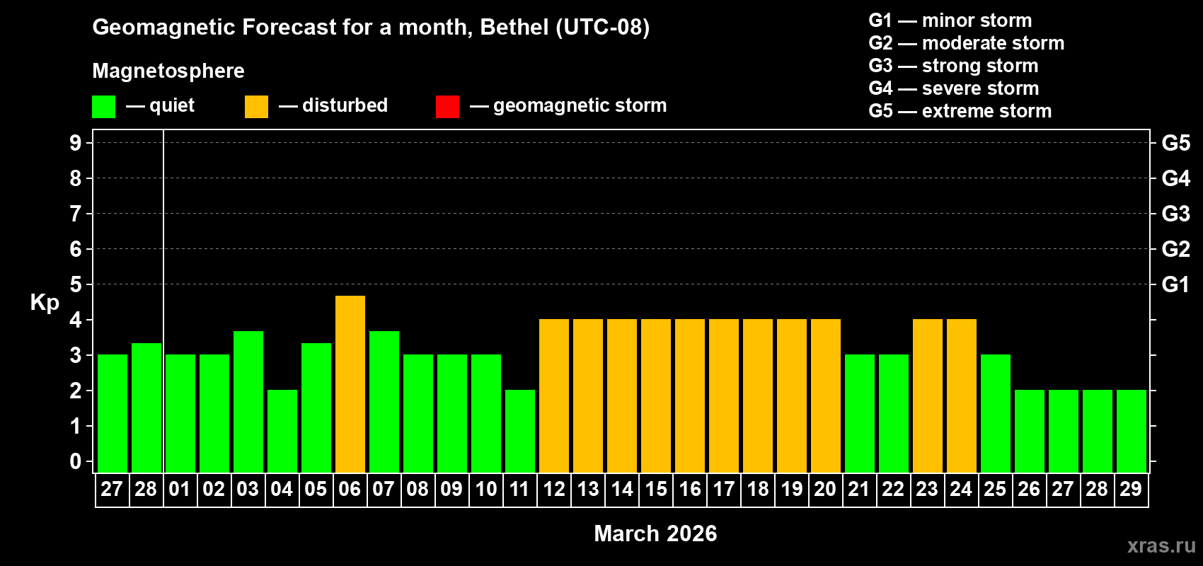 Forecast of the daily maximal value of geomagnetic index&nbsp;Kp for <b>1 month</b> (31 days) <b>from Feb 27, 2026 to Mar 29, 2026</b>