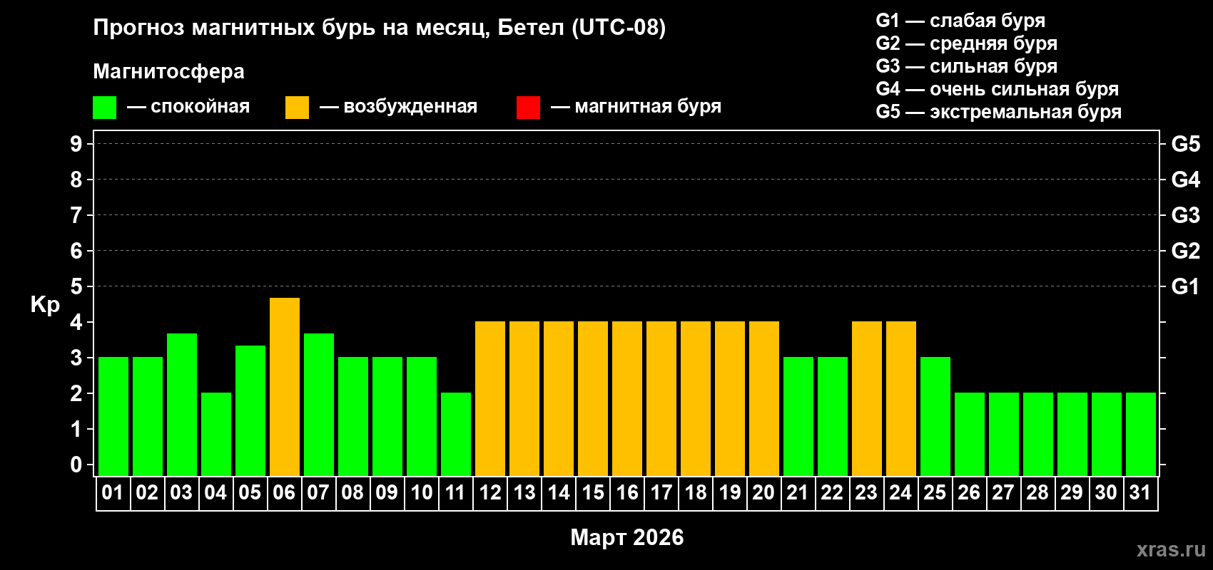 Прогноз максимального суточного геомагнитного индекса&nbsp;Kp на <b>1 месяц</b> (31 день) <b>с 01 марта по 31 марта 2026 г</b>