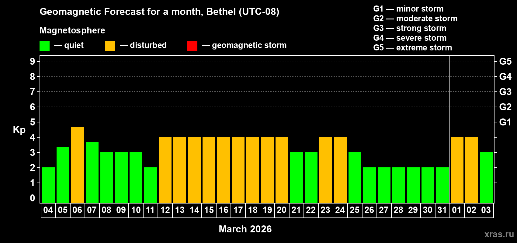 Forecast of the daily maximal value of geomagnetic index&nbsp;Kp for <b>1 month</b> (31 days) <b>from Mar 04, 2026 to Apr 03, 2026</b>