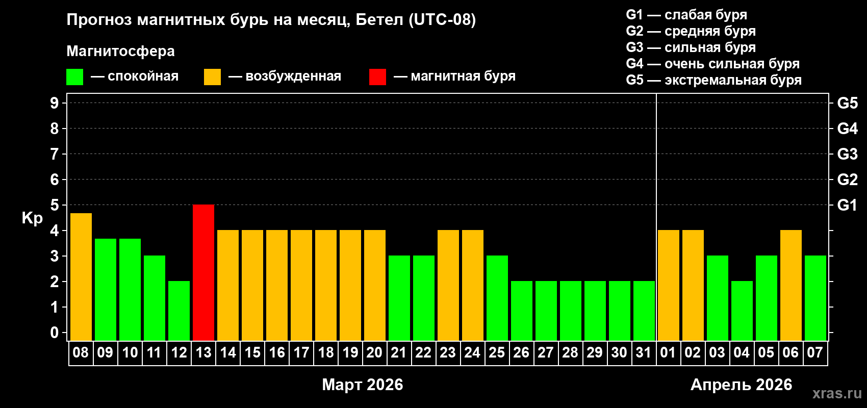 Прогноз максимального суточного геомагнитного индекса&nbsp;Kp на <b>1 месяц</b> (31 день) <b>с 08 марта по 07 апреля 2026 г</b>