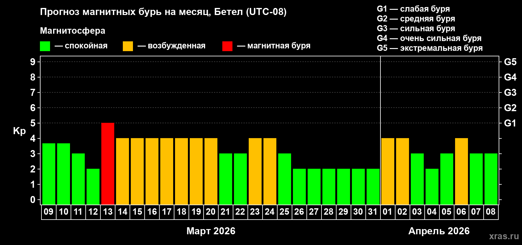 Прогноз максимального суточного геомагнитного индекса&nbsp;Kp на <b>1 месяц</b> (31 день) <b>с 09 марта по 08 апреля 2026 г</b>