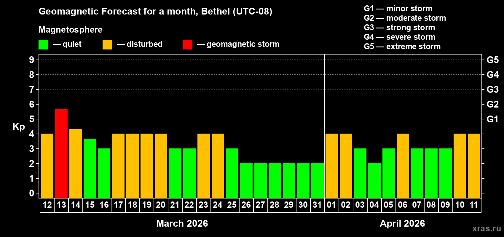 Forecast of the daily maximal value of geomagnetic index&nbsp;Kp for <b>1 month</b> (31 days) <b>from Mar 12, 2026 to Apr 11, 2026</b>