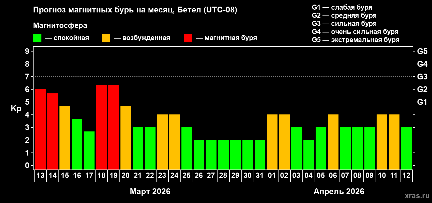 Прогноз максимального суточного геомагнитного индекса&nbsp;Kp на <b>1 месяц</b> (31 день) <b>с 13 марта по 12 апреля 2026 г</b>