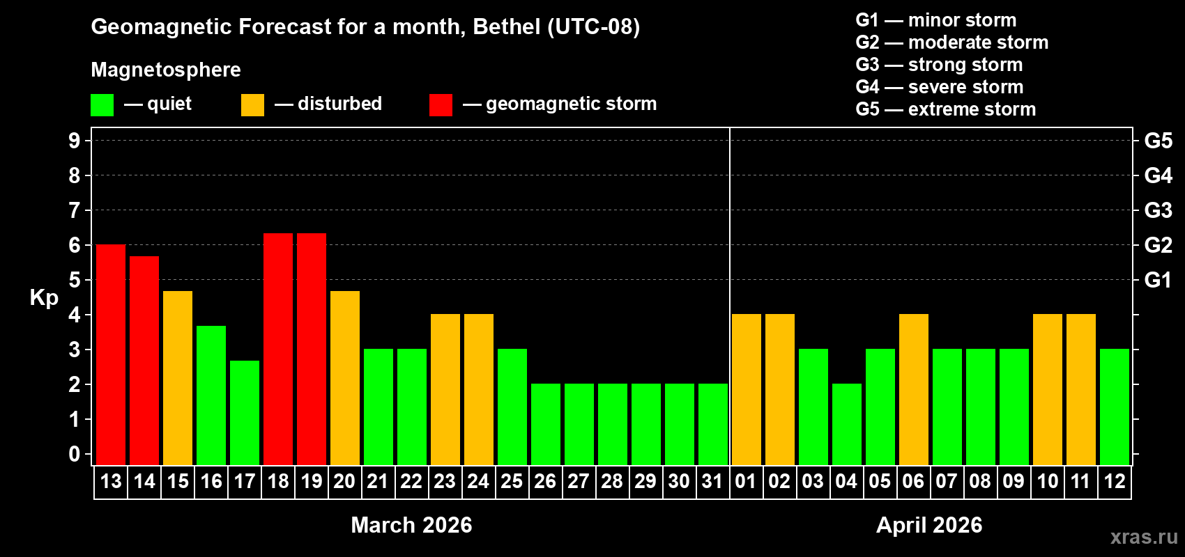 Forecast of the daily maximal value of geomagnetic index&nbsp;Kp for <b>1 month</b> (31 days) <b>from Mar 13, 2026 to Apr 12, 2026</b>