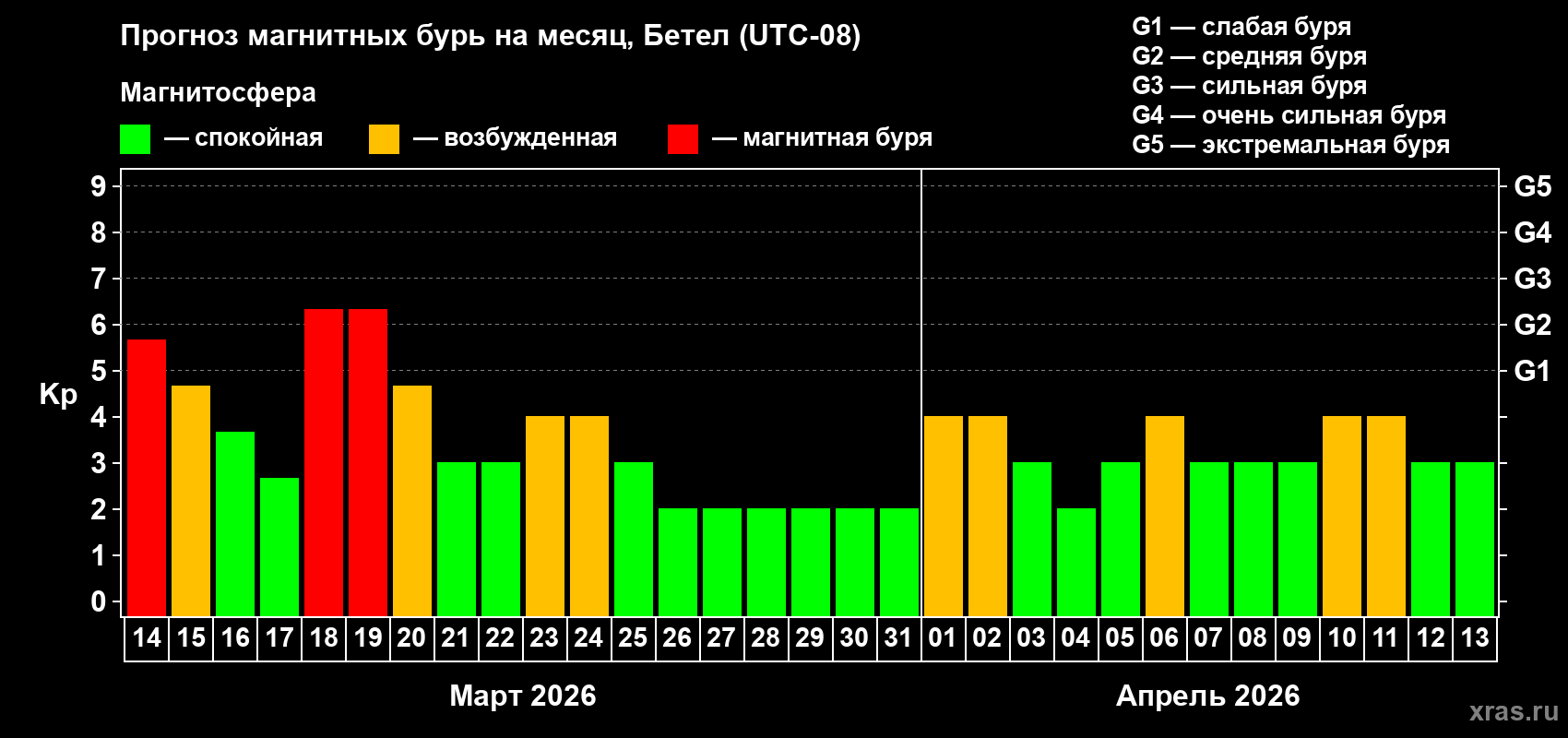 Прогноз максимального суточного геомагнитного индекса&nbsp;Kp на <b>1 месяц</b> (31 день) <b>с 14 марта по 13 апреля 2026 г</b>