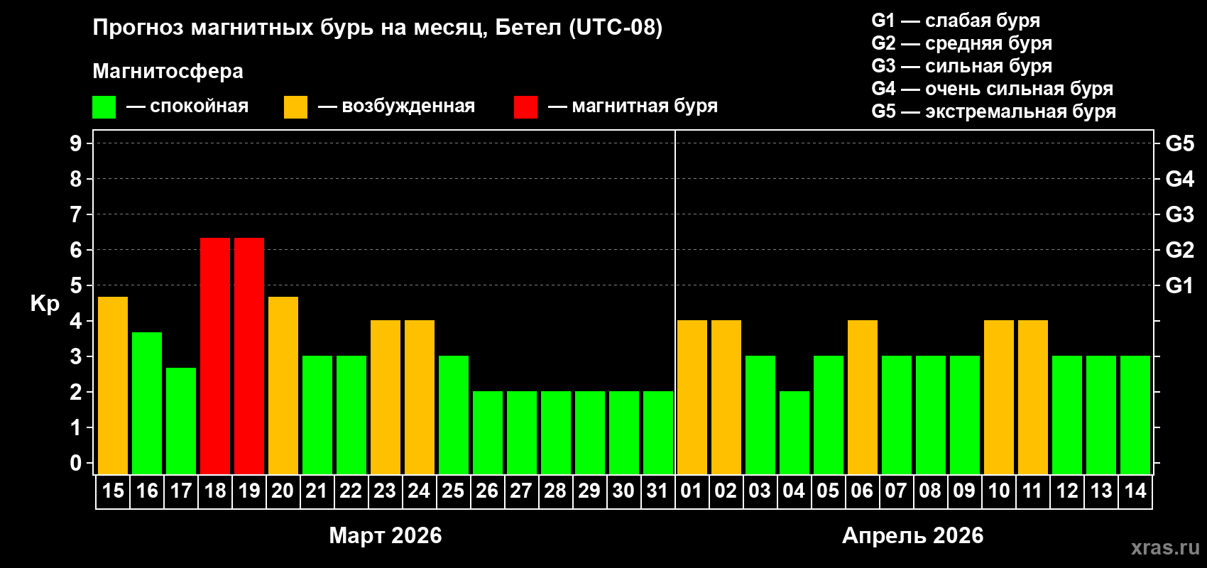Прогноз максимального суточного геомагнитного индекса&nbsp;Kp на <b>1 месяц</b> (31 день) <b>с 15 марта по 14 апреля 2026 г</b>