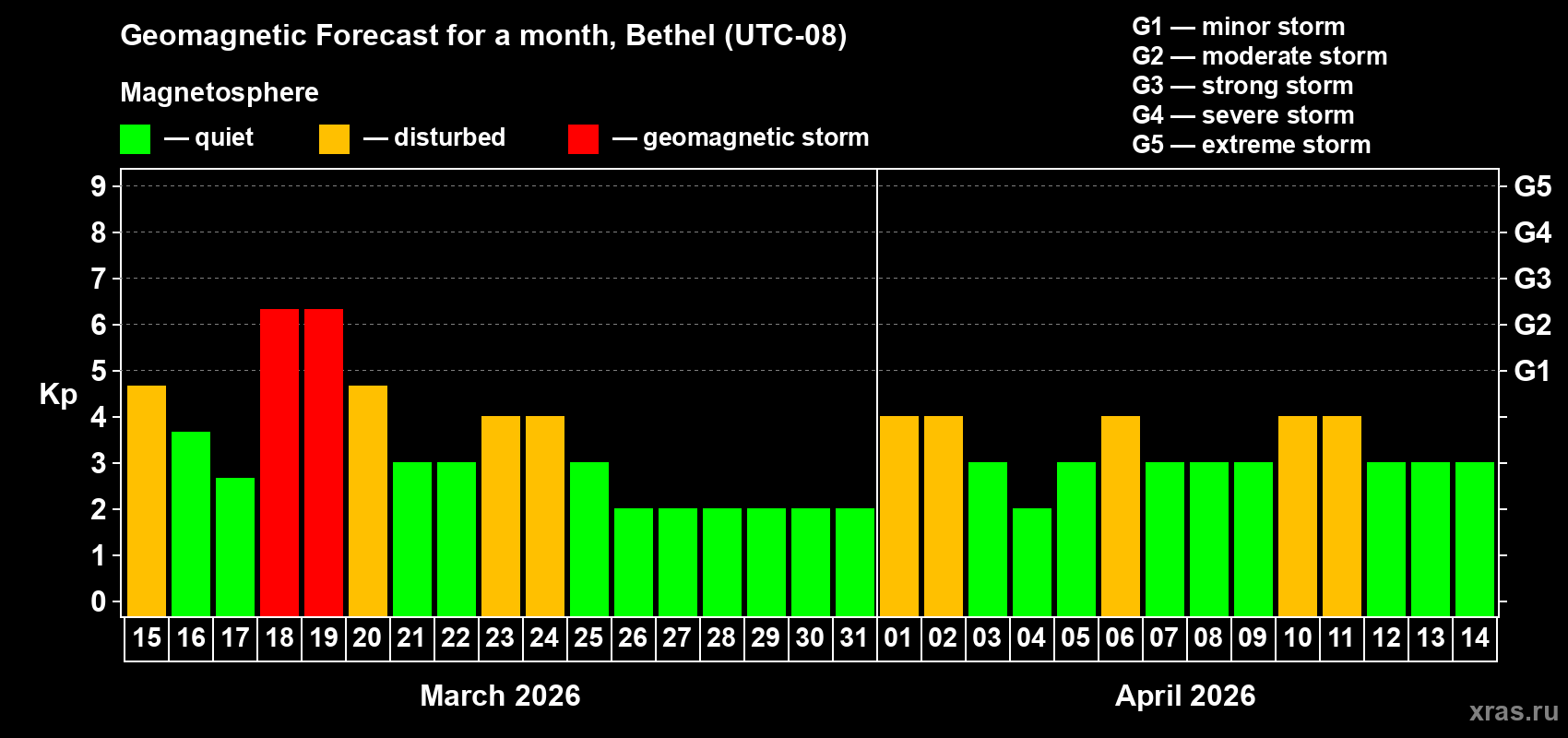 Forecast of the daily maximal value of geomagnetic index&nbsp;Kp for <b>1 month</b> (31 days) <b>from Mar 15, 2026 to Apr 14, 2026</b>