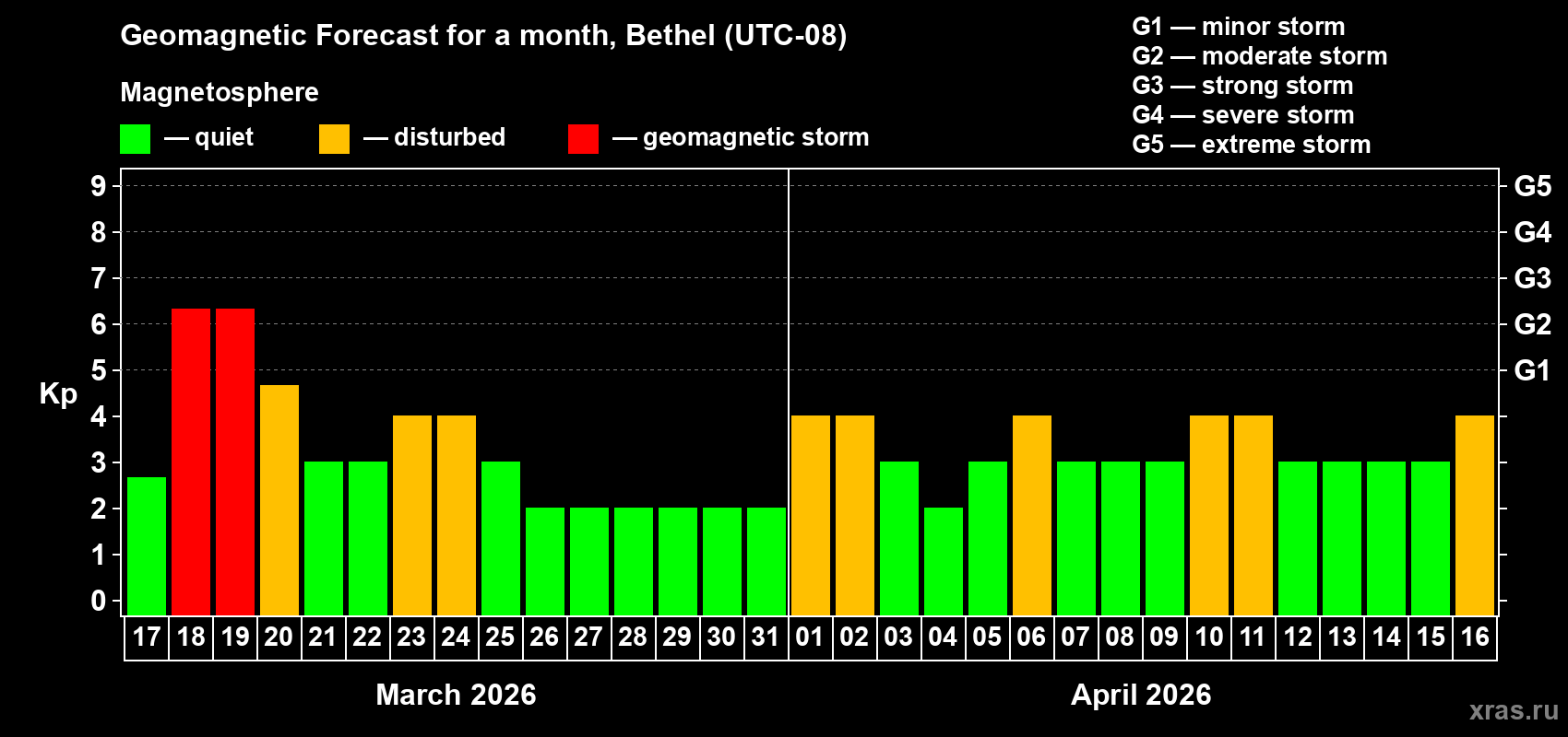 Forecast of the daily maximal value of geomagnetic index&nbsp;Kp for <b>1 month</b> (31 days) <b>from Mar 17, 2026 to Apr 16, 2026</b>