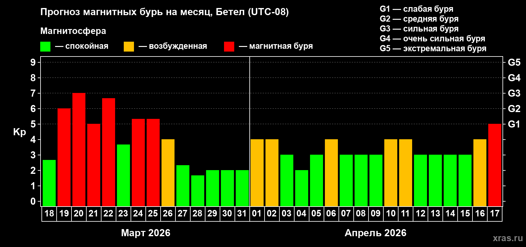 Прогноз максимального суточного геомагнитного индекса Kp на <b>1 месяц</b> (31 день) <b>с 18 марта по 17 апреля 2026 г</b>