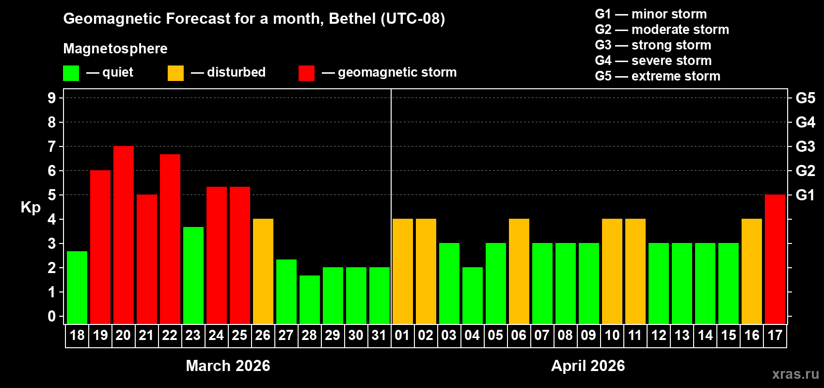 Forecast of the daily maximal value of geomagnetic index&nbsp;Kp for <b>1 month</b> (31 days) <b>from Mar 18, 2026 to Apr 17, 2026</b>