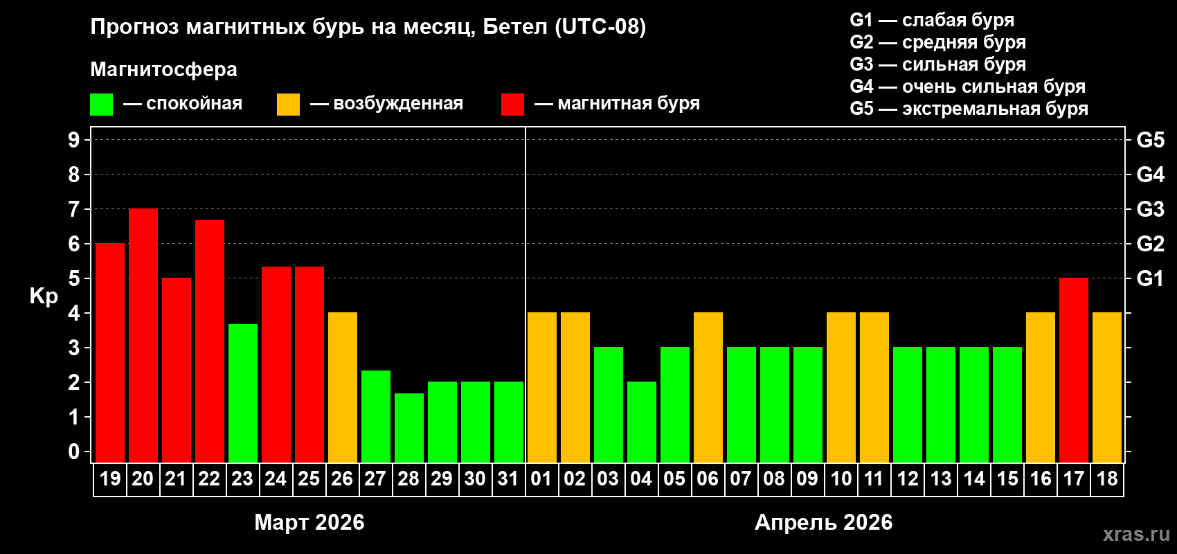 Прогноз максимального суточного геомагнитного индекса Kp на <b>1 месяц</b> (31 день) <b>с 19 марта по 18 апреля 2026 г</b>