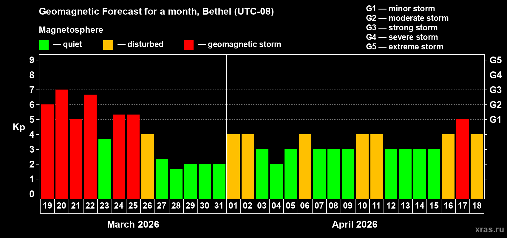 Forecast of the daily maximal value of geomagnetic index&nbsp;Kp for <b>1 month</b> (31 days) <b>from Mar 19, 2026 to Apr 18, 2026</b>