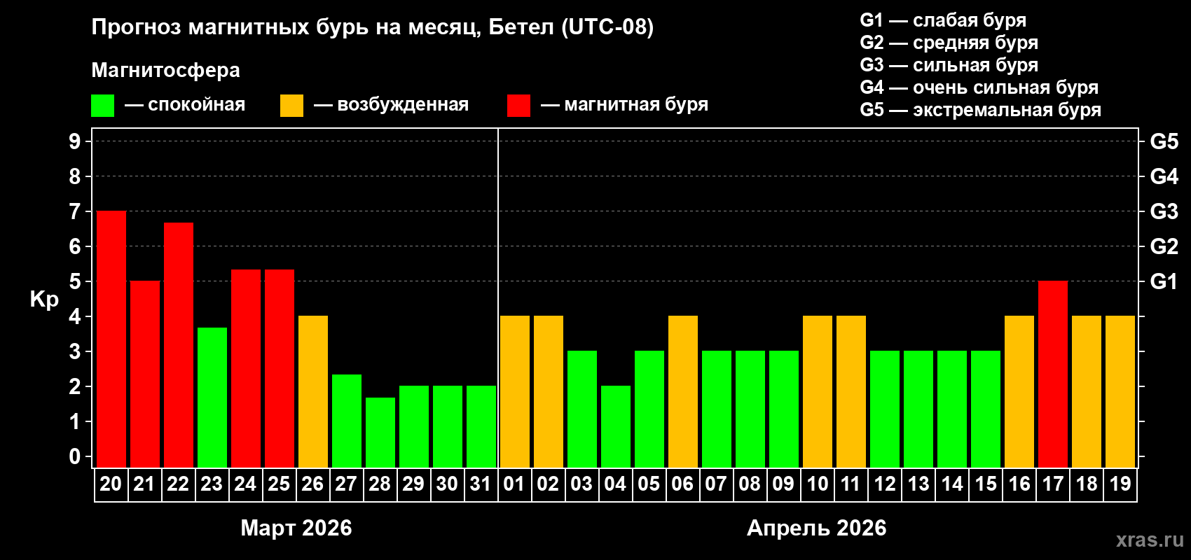 Прогноз максимального суточного геомагнитного индекса Kp на <b>1 месяц</b> (31 день) <b>с 20 марта по 19 апреля 2026 г</b>