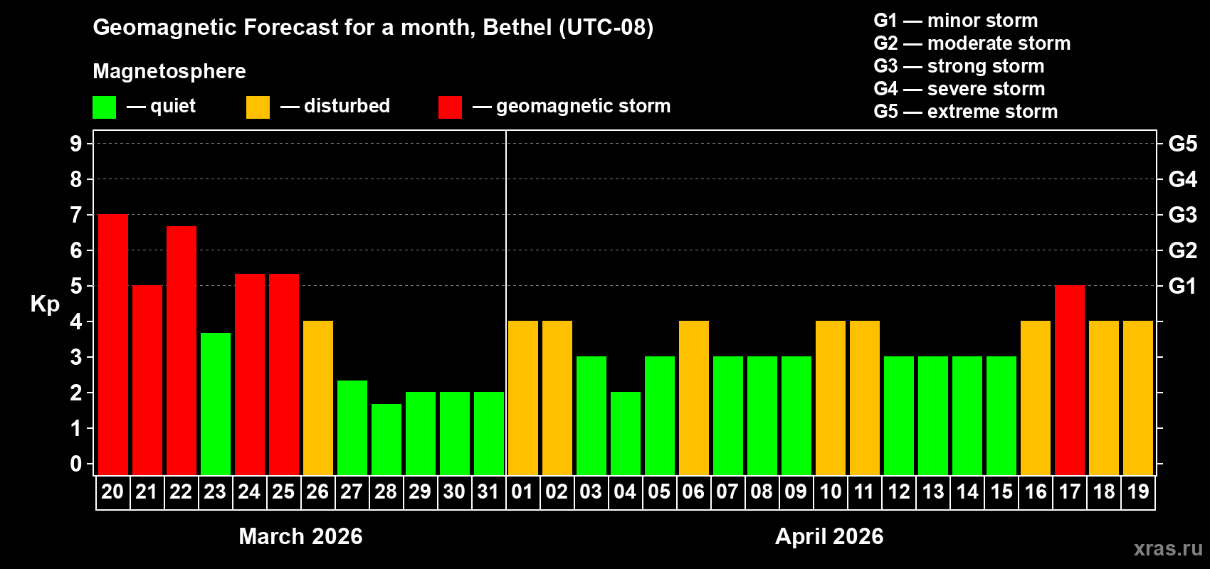 Forecast of the daily maximal value of geomagnetic index&nbsp;Kp for <b>1 month</b> (31 days) <b>from Mar 20, 2026 to Apr 19, 2026</b>