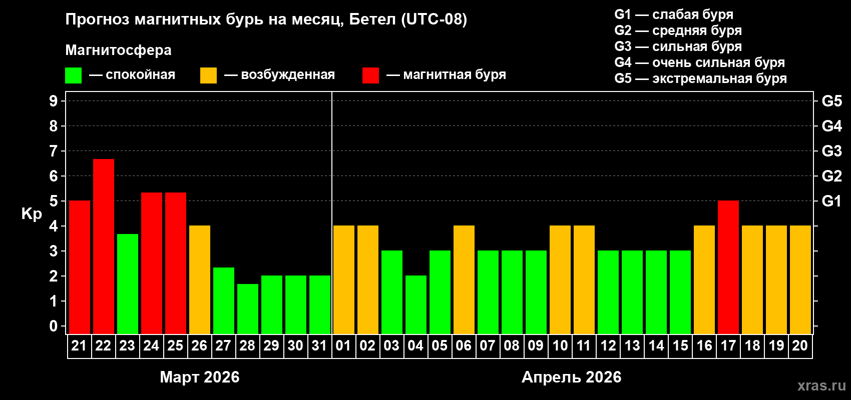Прогноз максимального суточного геомагнитного индекса Kp на <b>1 месяц</b> (31 день) <b>с 21 марта по 20 апреля 2026 г</b>