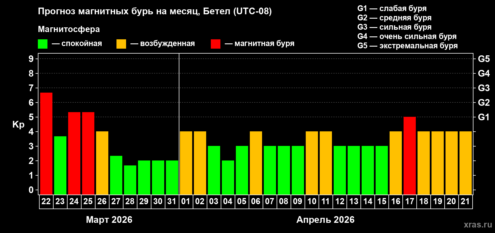 Прогноз максимального суточного геомагнитного индекса Kp на <b>1 месяц</b> (31 день) <b>с 22 марта по 21 апреля 2026 г</b>