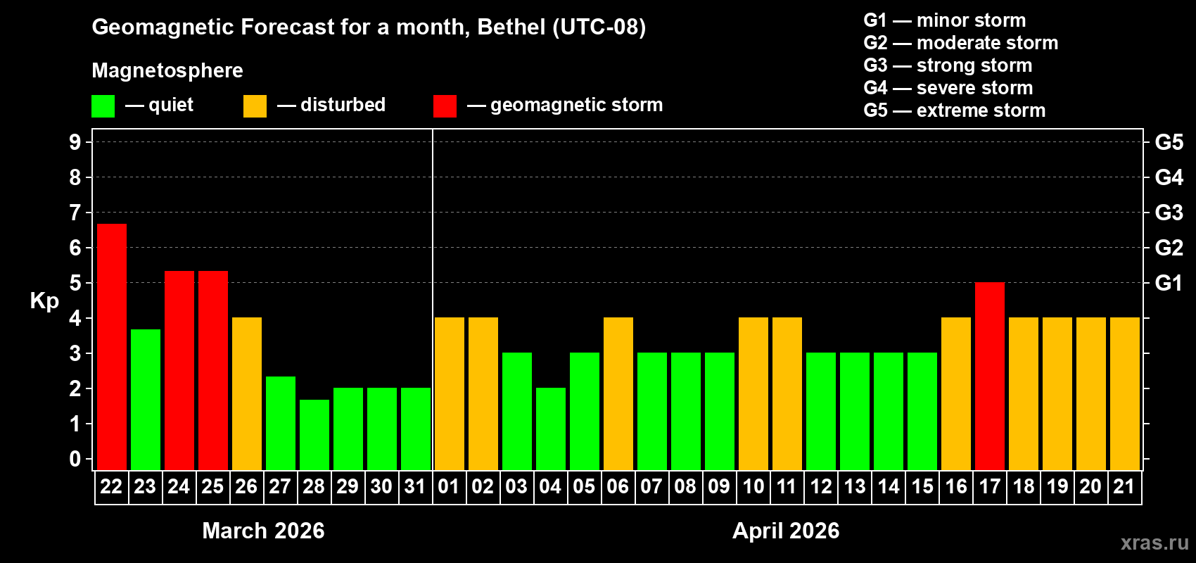 Forecast of the daily maximal value of geomagnetic index&nbsp;Kp for <b>1 month</b> (31 days) <b>from Mar 22, 2026 to Apr 21, 2026</b>