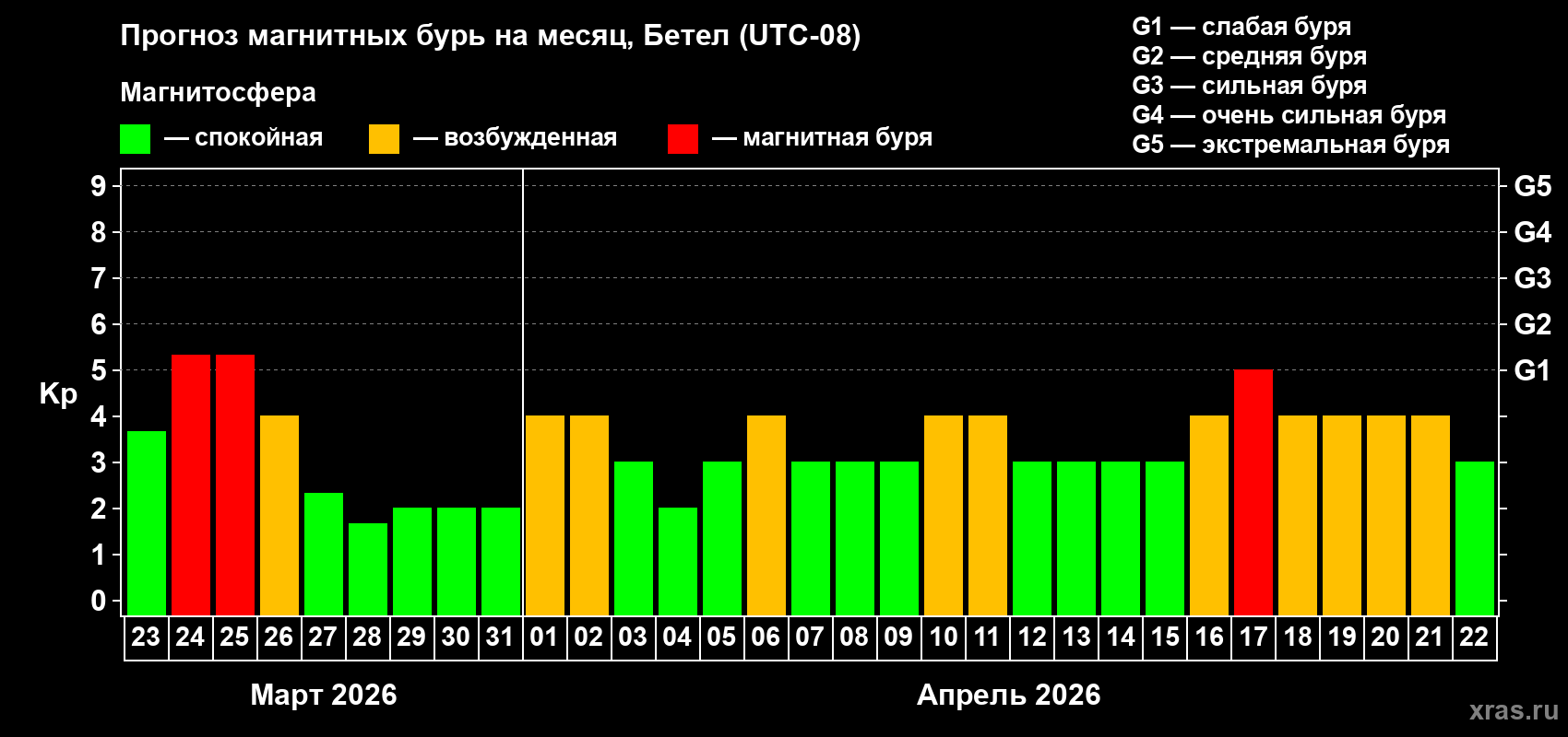 Прогноз максимального суточного геомагнитного индекса Kp на <b>1 месяц</b> (31 день) <b>с 23 марта по 22 апреля 2026 г</b>