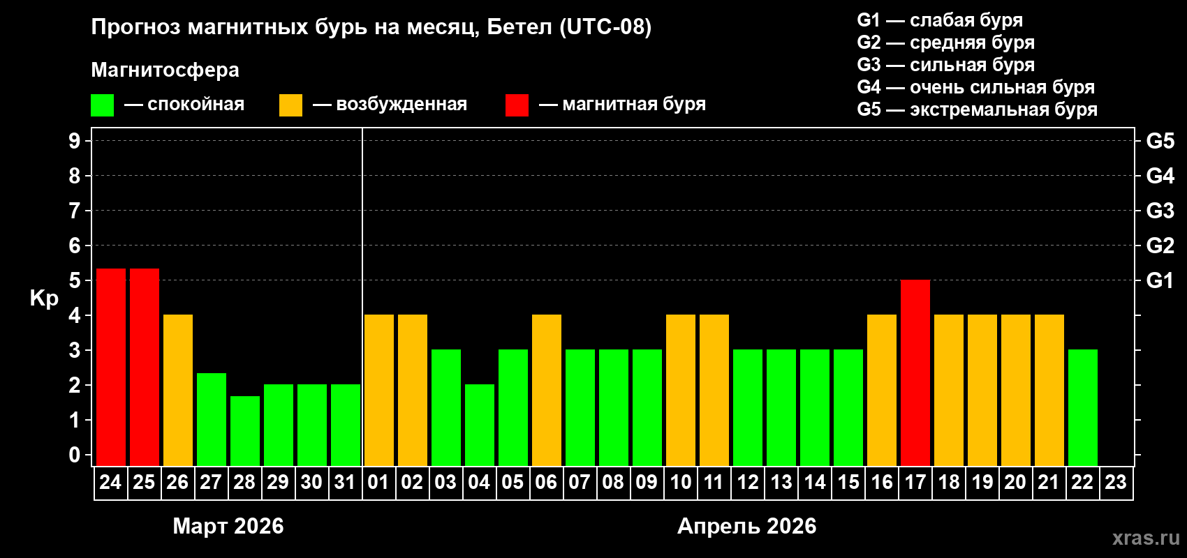 Прогноз максимального суточного геомагнитного индекса Kp на <b>1 месяц</b> (31 день) <b>с 24 марта по 23 апреля 2026 г</b>