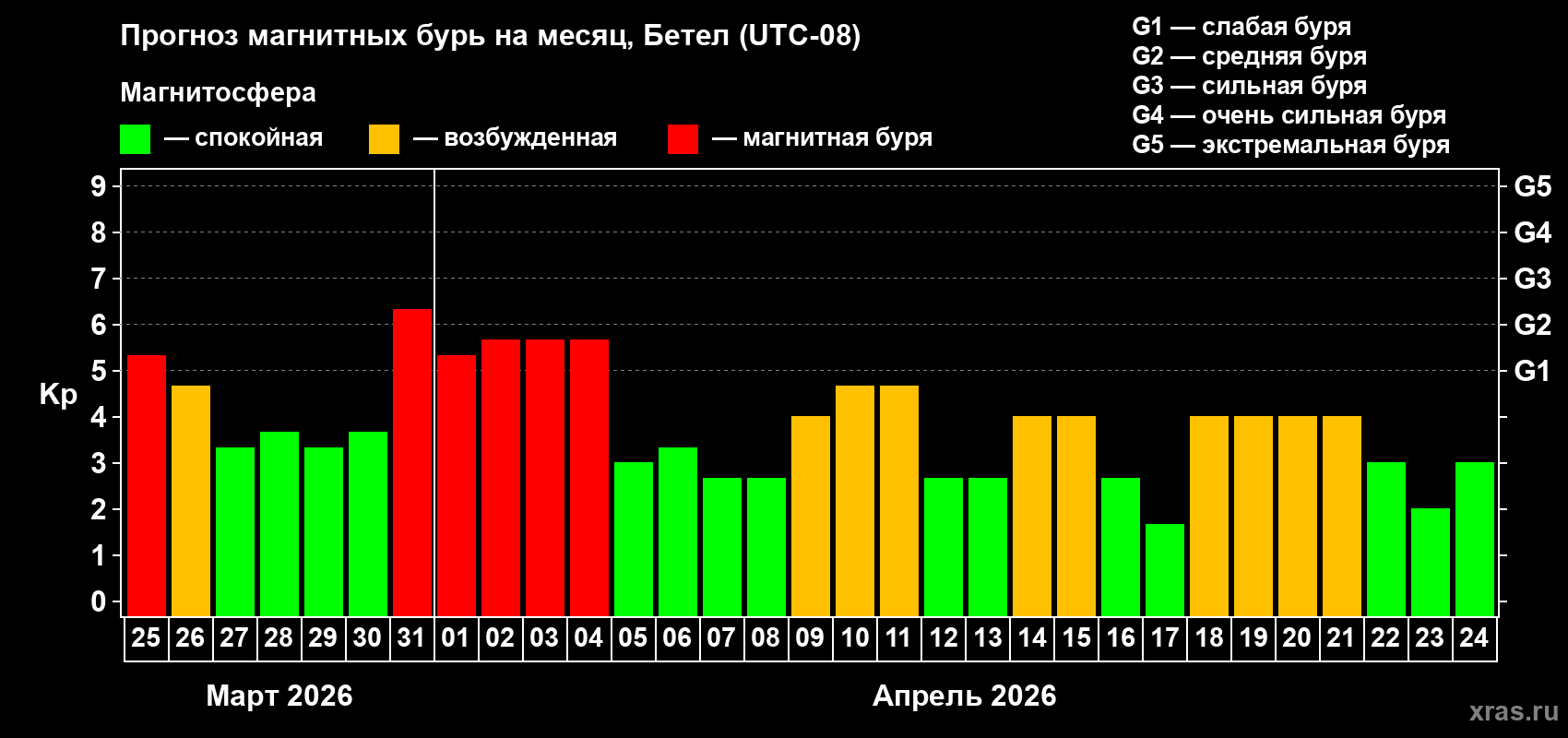 Прогноз максимального суточного геомагнитного индекса&nbsp;Kp на <b>1 месяц</b> (31 день) <b>с 25 марта по 24 апреля 2026 г</b>