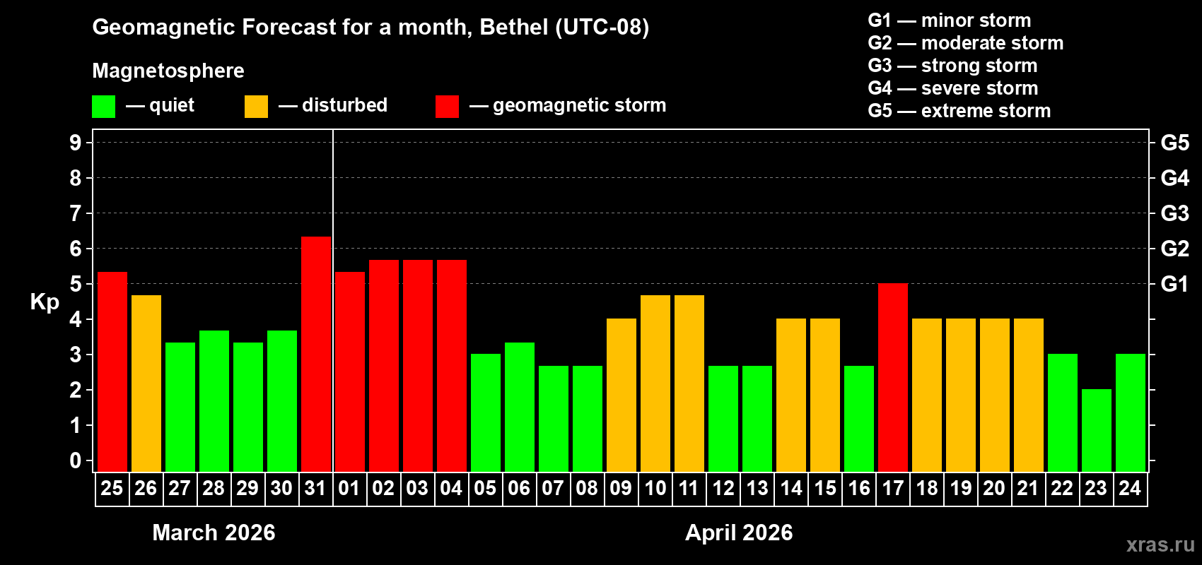 Forecast of the daily maximal value of geomagnetic index Kp for <b>1 month</b> (31 days) <b>from Mar 25, 2026 to Apr 24, 2026</b>