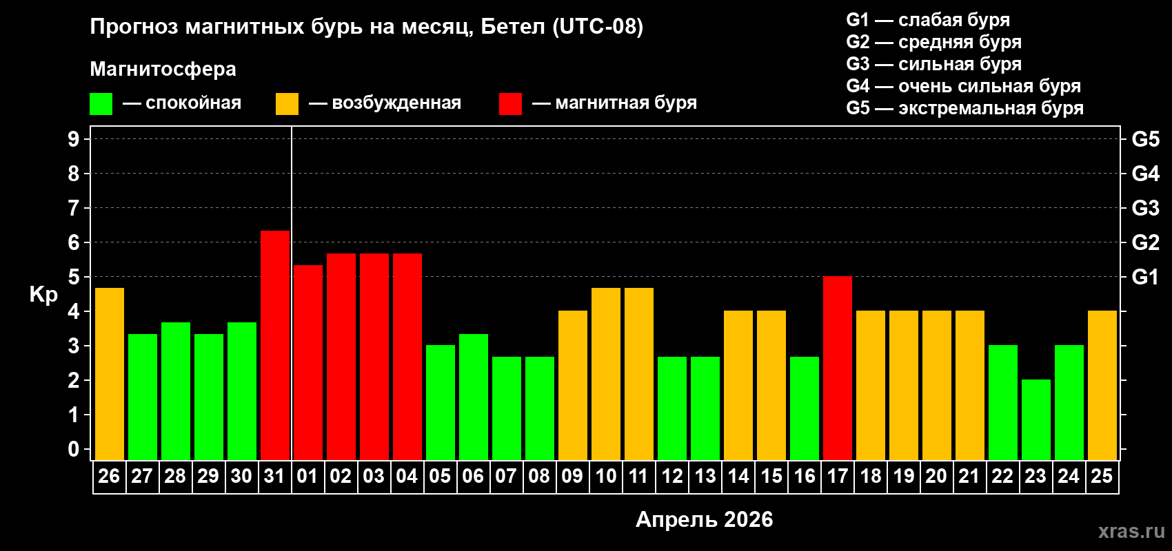 Прогноз максимального суточного геомагнитного индекса&nbsp;Kp на <b>1 месяц</b> (31 день) <b>с 26 марта по 25 апреля 2026 г</b>